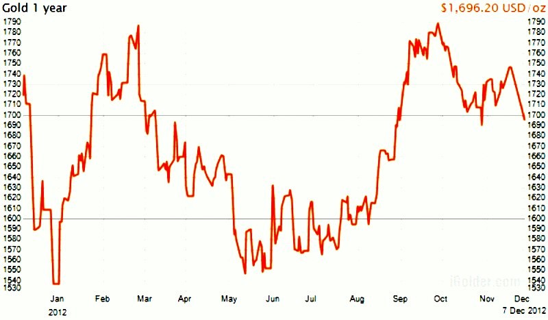 EN RÉSUMÉ: COURS DE L'OR  semaine 48 COTATION ET VARIATIONS DU PRIX DE L'OR