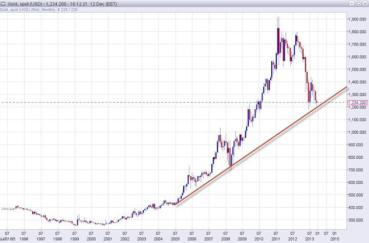 JANVIER 2014 : Le prix de l 'or ne s'est pas effondré !