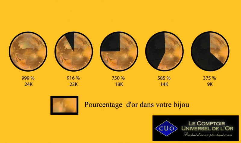 L’or rose vaut il le même prix que l’or jaune ?