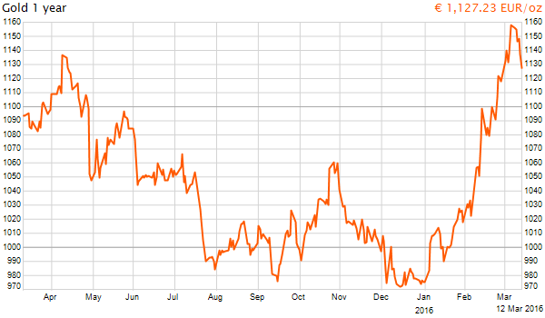 évolution prix de l'or 2016