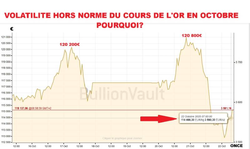 La volatilité du cours de l'or en octobre 2025 par le Comptoir Universel de l'Or Rachat et Vente or Aix en Pce