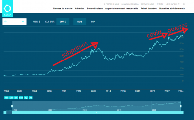 Nos prestations sur le secteur de Aix-en-Provence