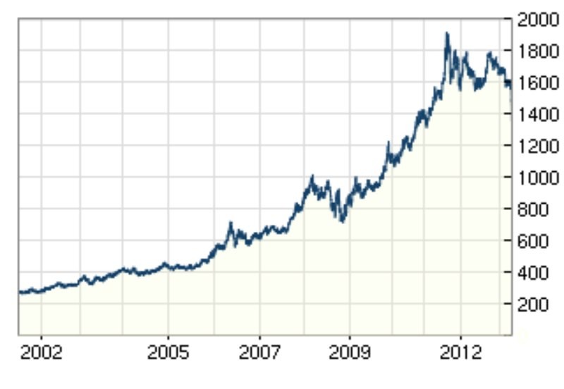 le prix de l'or de 1998 à septembre 2013, toujours en haut de la courbe!