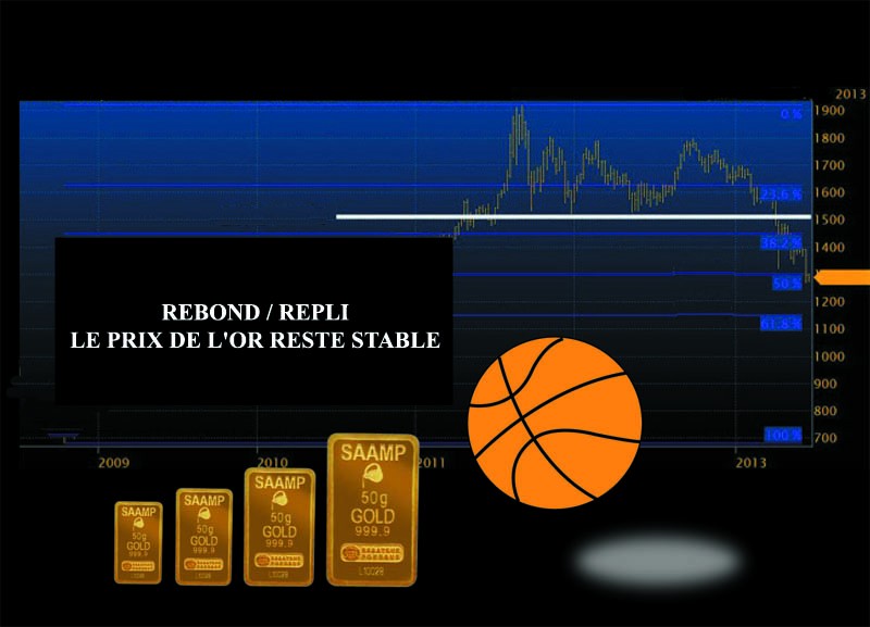 rebond et repli, repli et rebond, le prix de l'or reste stable depuis 3 mois