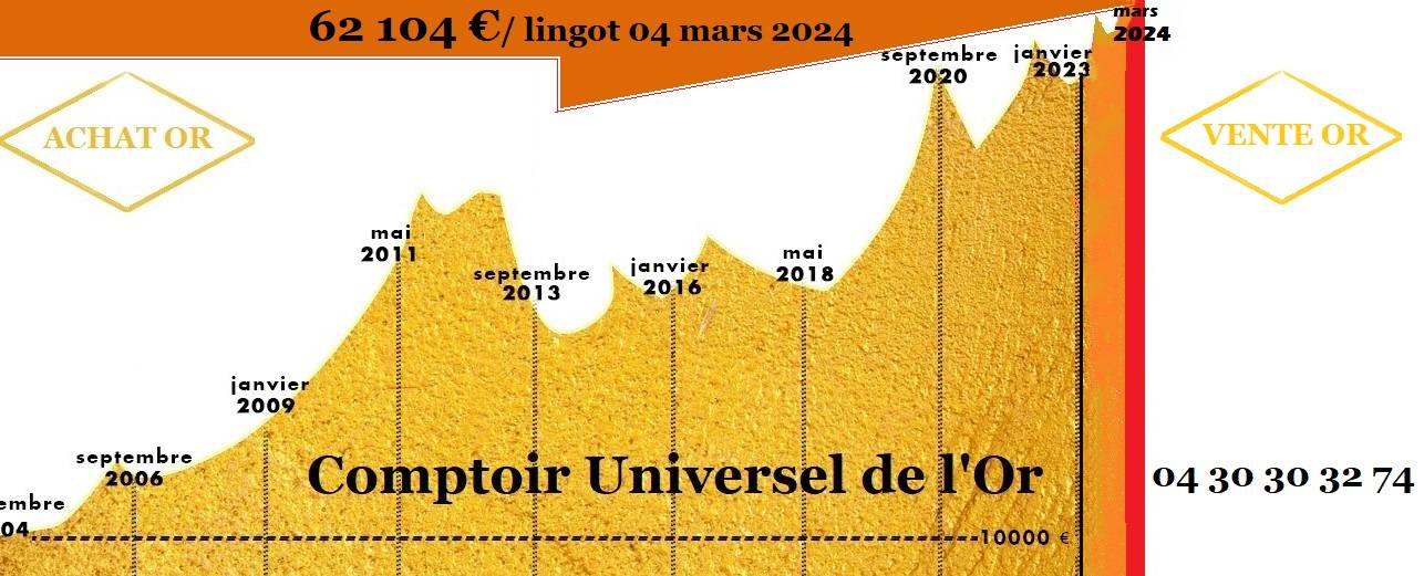 Suivez le cours de l'or record au quotidien en ce moment de 2024 par le Comptoir Universel de l'Or Rouen