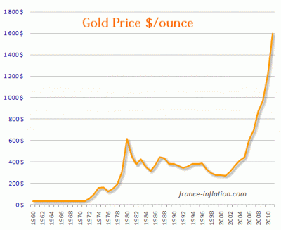 50 ans de prix de l'or